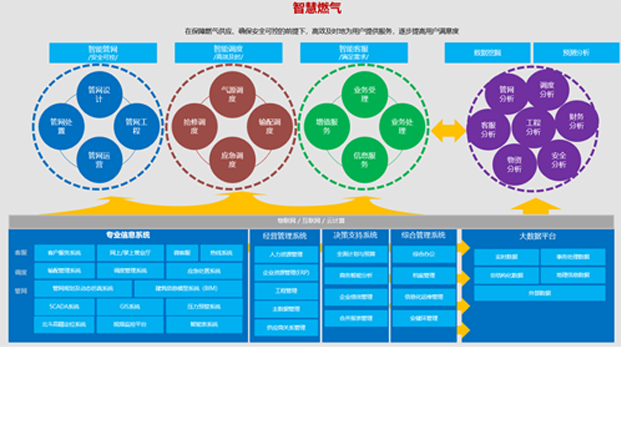 燃氣綜合信息化解決方案 燃氣綜合信息化解決方案