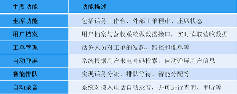 燃?xì)鉅I收系統(tǒng)-呼叫工單系統(tǒng)