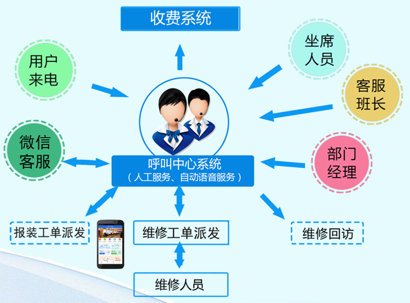 燃?xì)鉅I收系統(tǒng)-呼叫工單系統(tǒng)