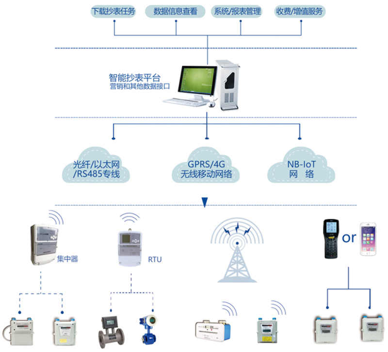 燃?xì)鉅I收系統(tǒng)-智能抄表平臺(tái) 燃?xì)鉅I收系統(tǒng)-智能抄表平臺(tái)