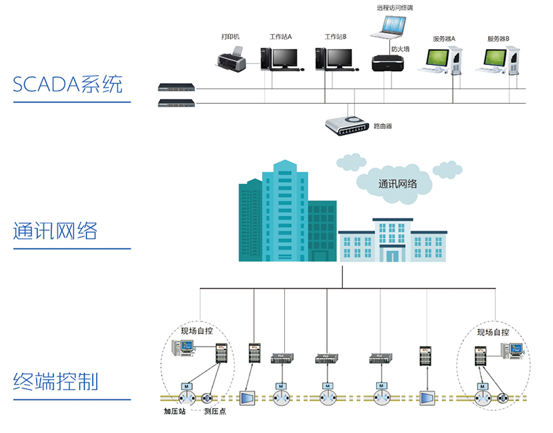 供水調(diào)度自動化系統(tǒng)(SCADA) 供水調(diào)度自動化系統(tǒng)(SCADA)