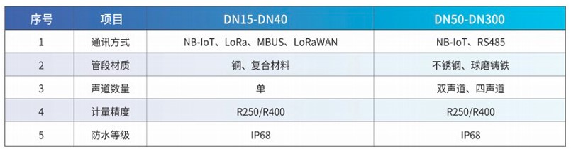 大口徑超聲波水表