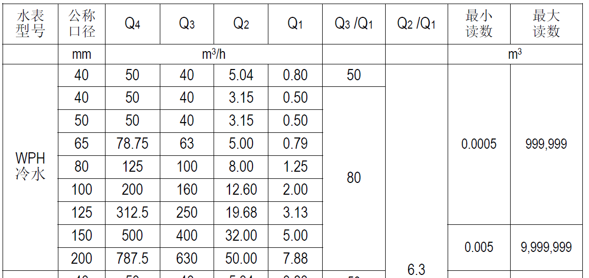 直讀式遠(yuǎn)傳大口徑水表-WPH型