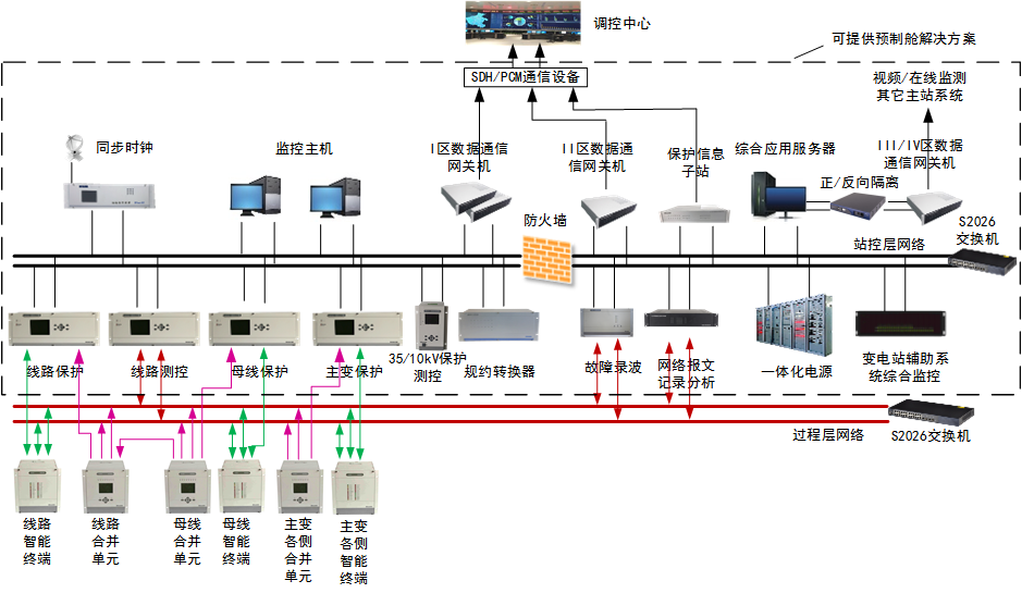 2-智能變電站解決方案 2-智能變電站解決方案