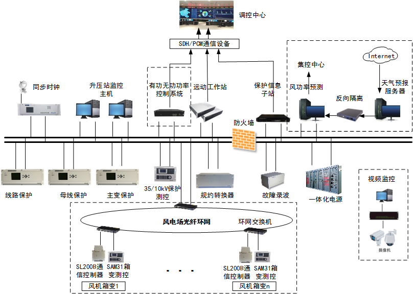 3-風(fēng)電場解決方案 3-風(fēng)電場解決方案