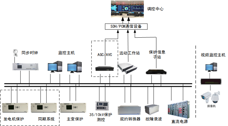 6-發(fā)電廠解決方案 6-發(fā)電廠解決方案